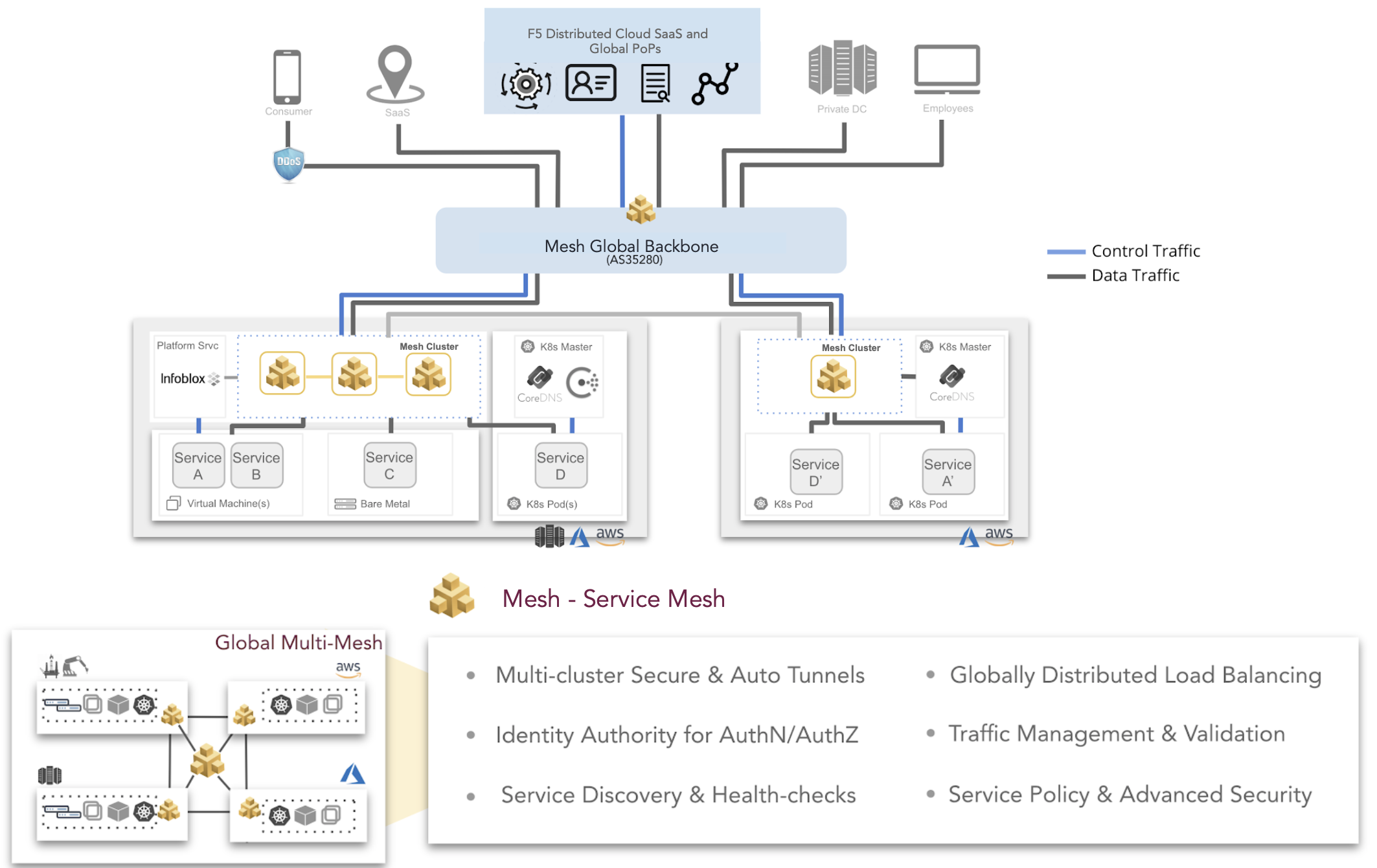 Figure: The Service Mesh Features