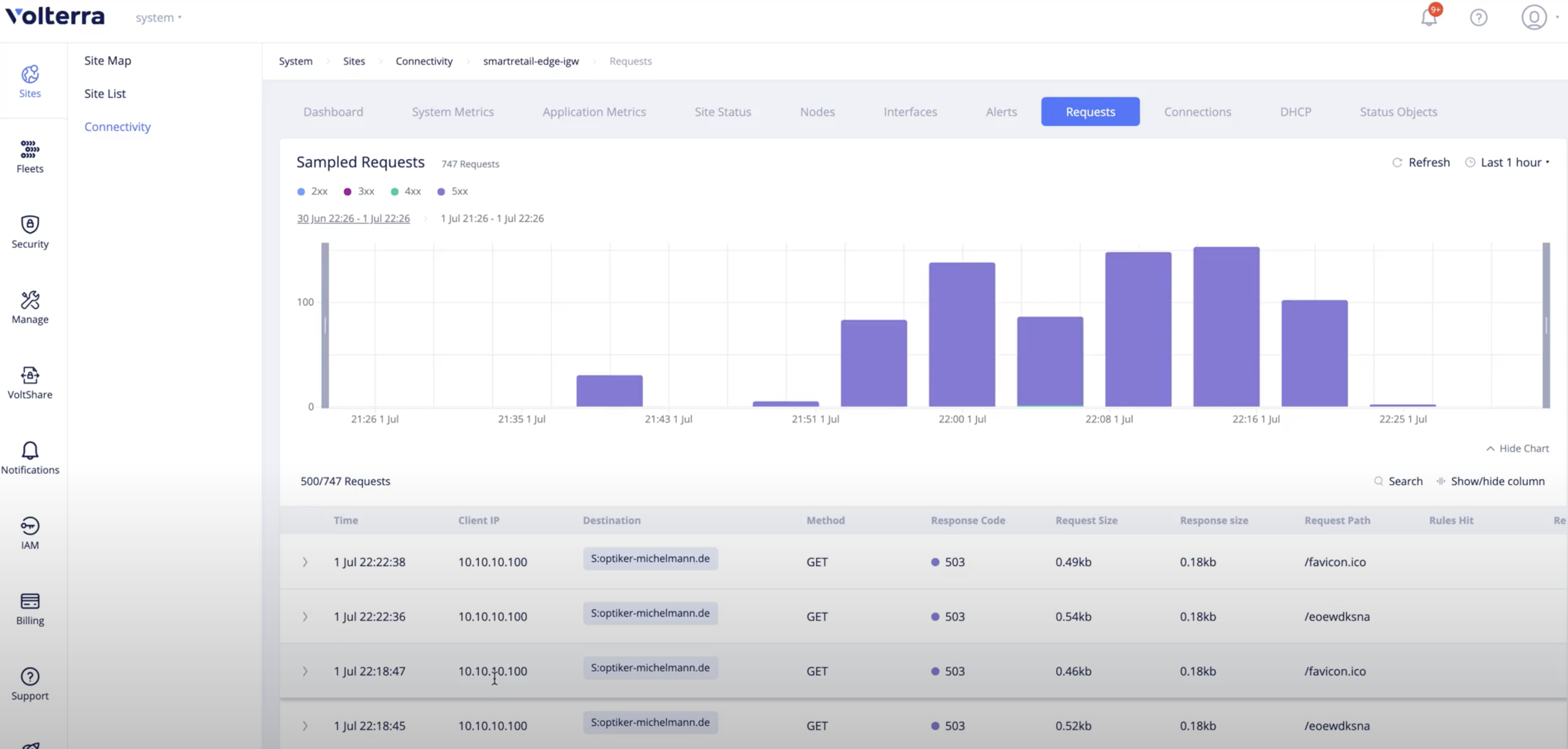 Figure: Sampled Site Requests