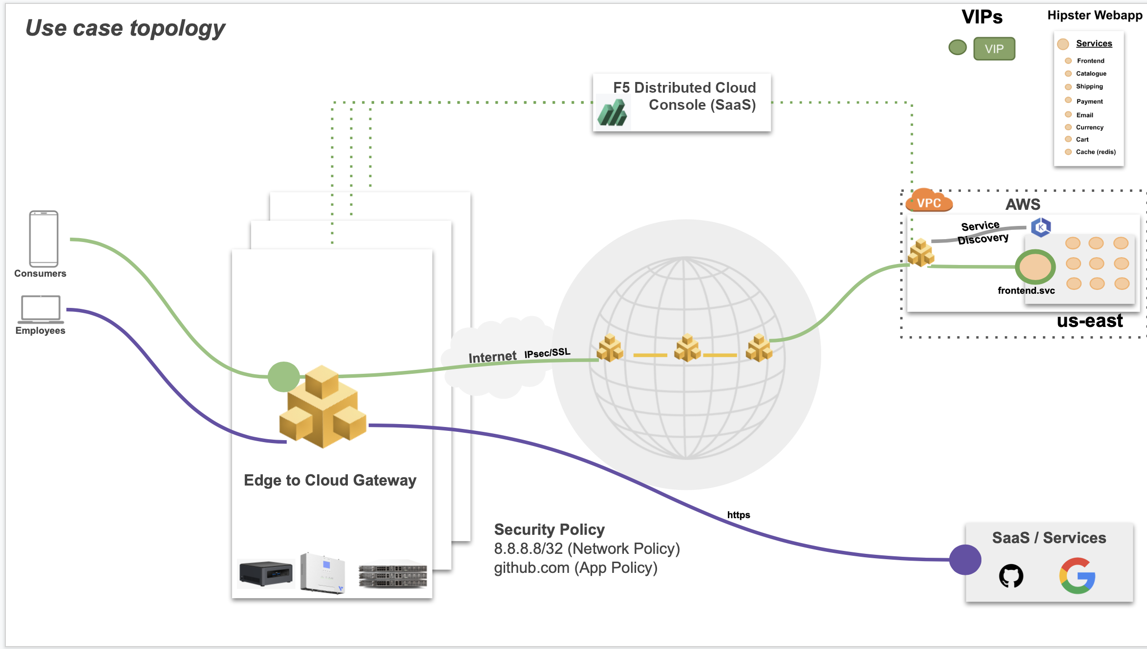 Figure: ECNS Sample Topology
