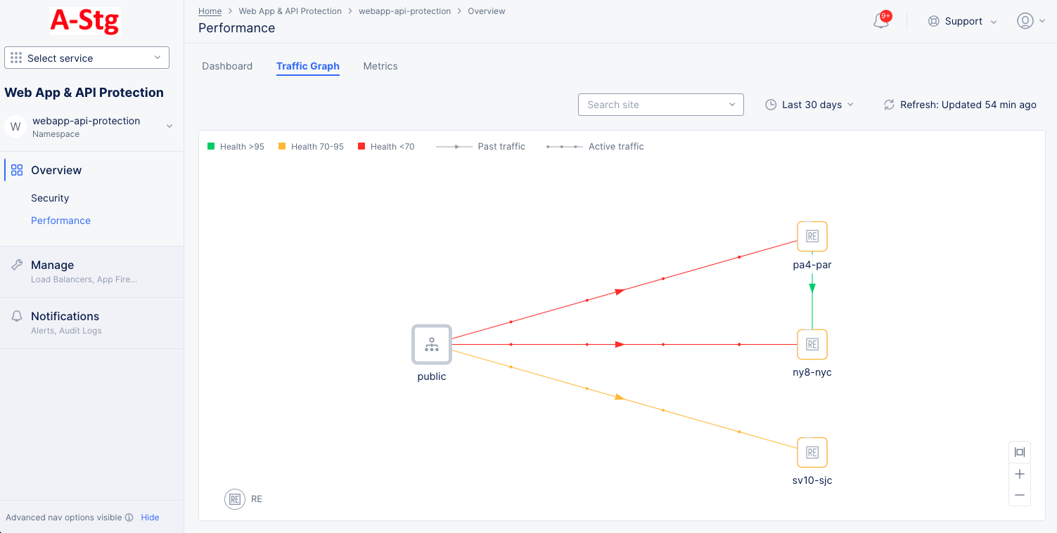 Figure: WAAP Traffic Graph