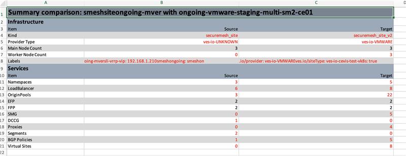 Figure: Summary of Infrastructure and Services