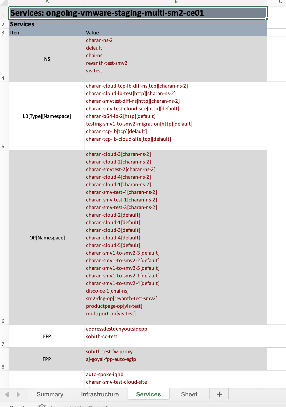 Figure: Details of the Services